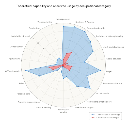 Anthropic radar chart showing theoretical capability and observed usage by occupational category.