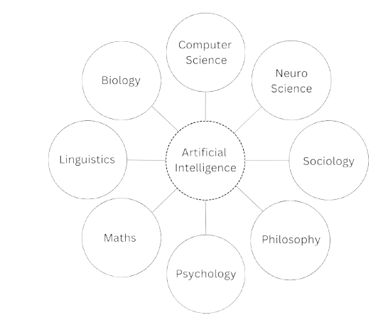 Diagram showing the relationship between different sciences